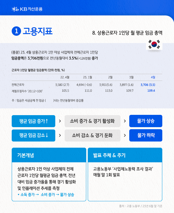 상용 근로자 1인당 월 평균 임금 총액이란? 근로자 1인 이상 사업체의 전체 근로자 1인당 월평균 임금 총액. 전년 대비 임금 증가율을 통해 경기 활성화 및 인플레이션 추세를 측정.